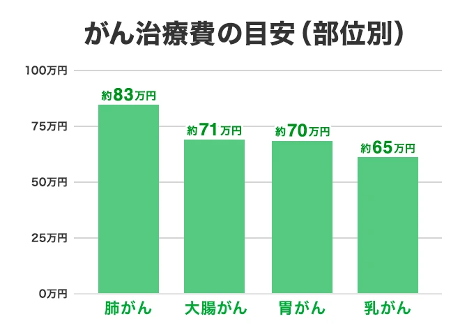 [グラフ] がん治療費の目安（部位別）